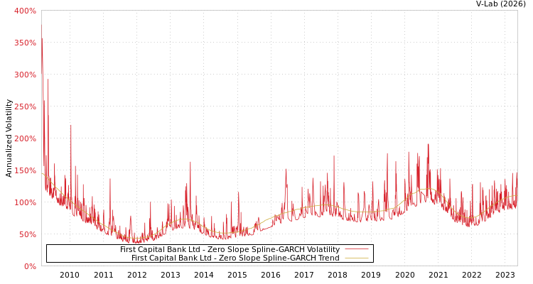 graph of First Capital Bank Ltd S0GARCH