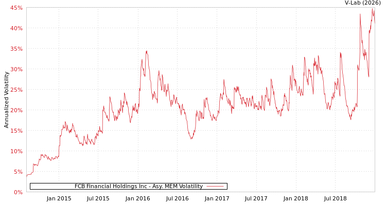 graph of FCB Financial Holdings Inc AMEM