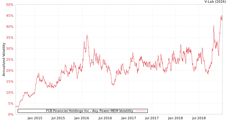 graph of FCB Financial Holdings Inc APMEM