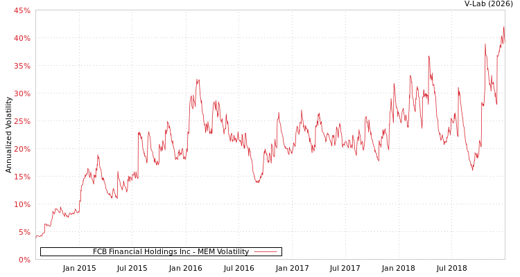 graph of FCB Financial Holdings Inc MEM