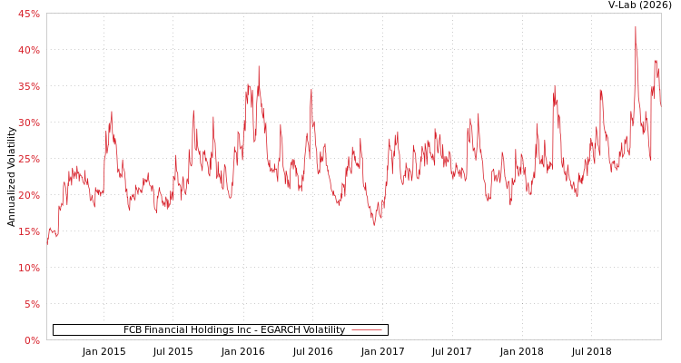 graph of FCB Financial Holdings Inc EGARCH