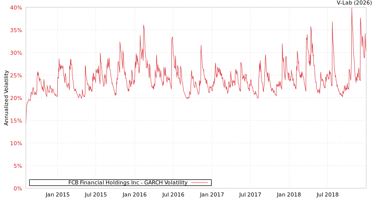 graph of FCB Financial Holdings Inc GARCH