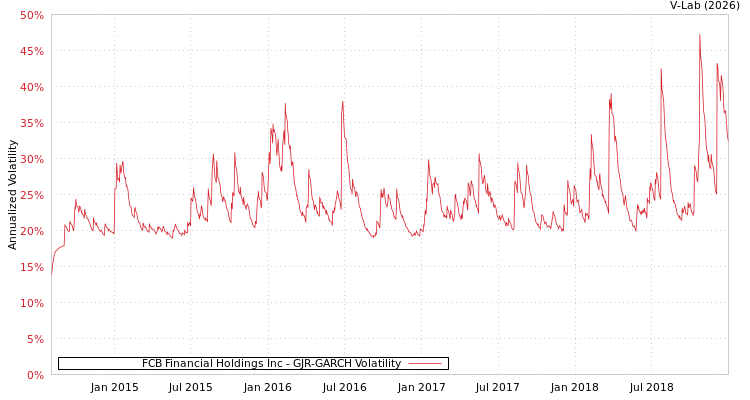 graph of FCB Financial Holdings Inc GJR-GARCH