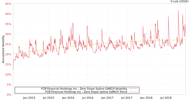 graph of FCB Financial Holdings Inc S0GARCH