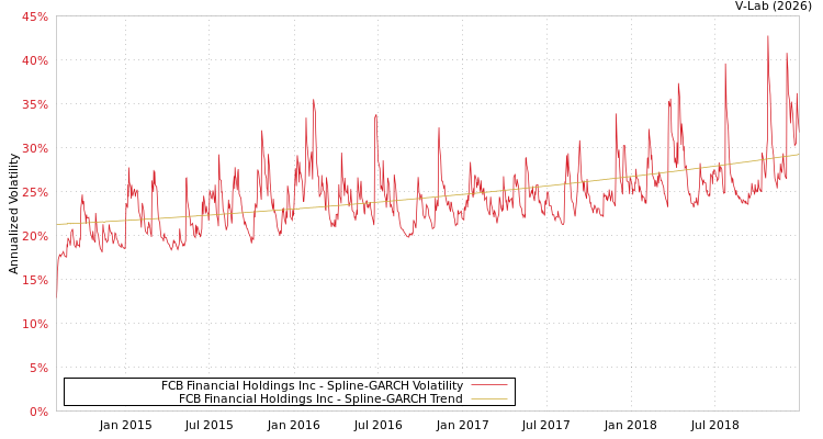graph of FCB Financial Holdings Inc SGARCH