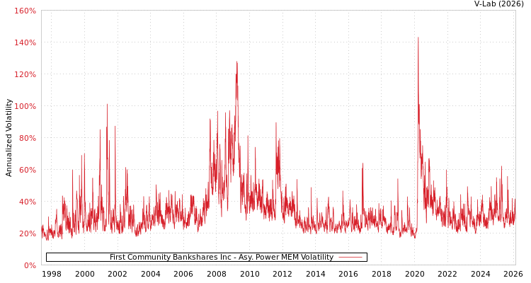 graph of First Community Bankshares Inc APMEM