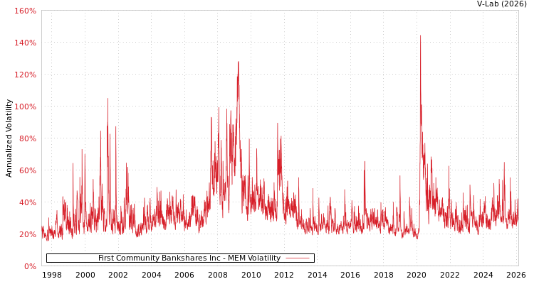 graph of First Community Bankshares Inc MEM