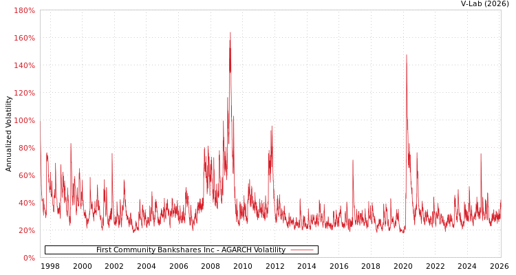 graph of First Community Bankshares Inc AGARCH