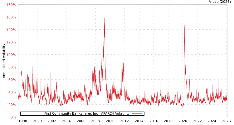 graph of First Community Bankshares Inc APARCH