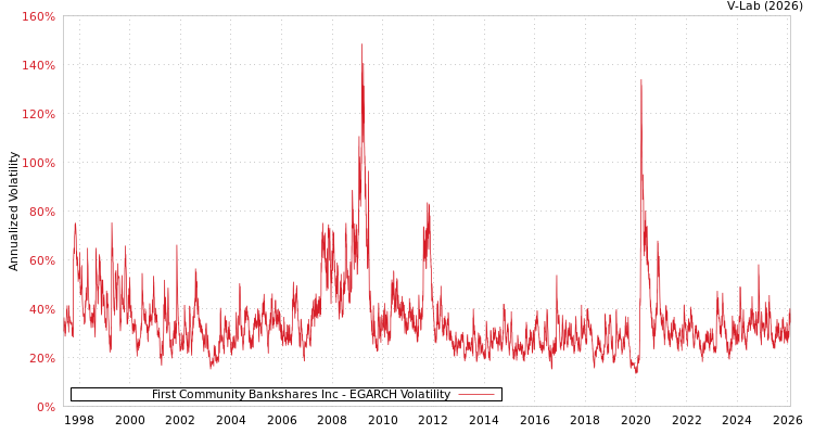 graph of First Community Bankshares Inc EGARCH