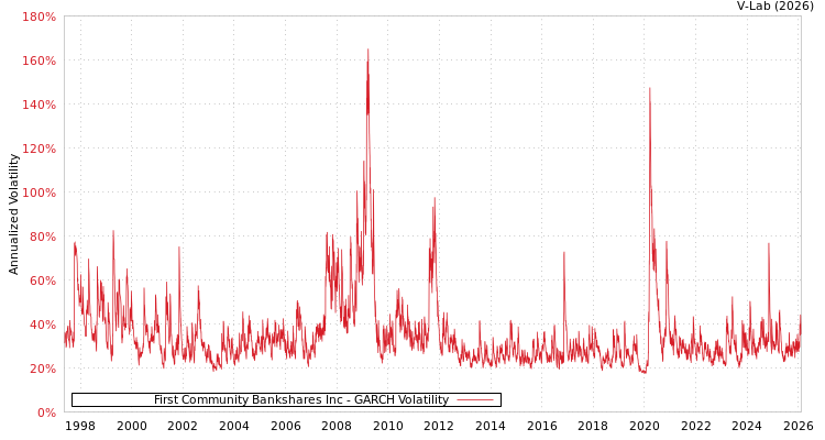 graph of First Community Bankshares Inc GARCH