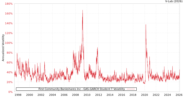 graph of First Community Bankshares Inc GAS-GARCH-T
