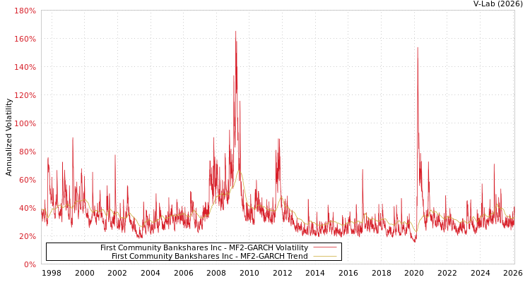 graph of First Community Bankshares Inc MF2-GARCH