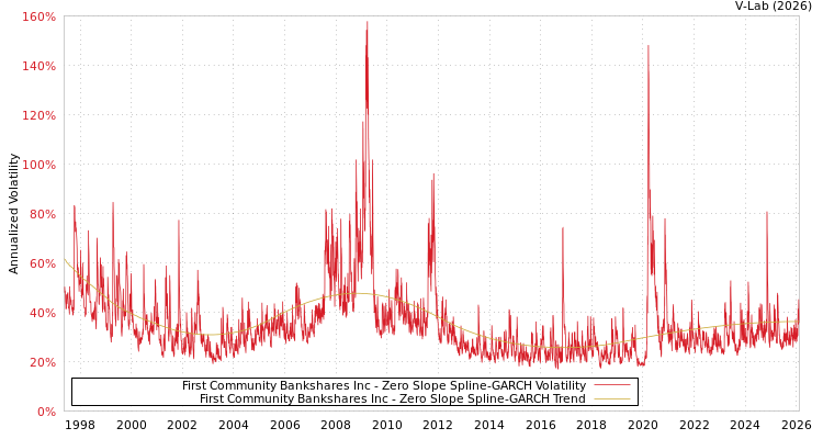 graph of First Community Bankshares Inc S0GARCH