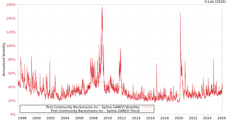 graph of First Community Bankshares Inc SGARCH