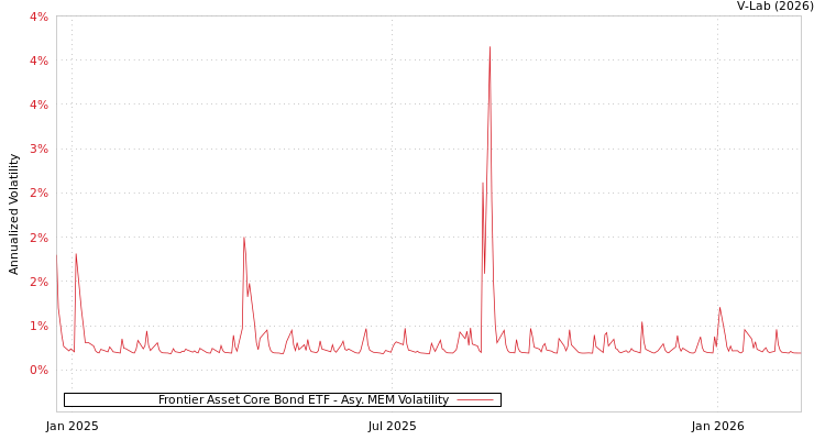 graph of Frontier Asset Core Bond ETF AMEM