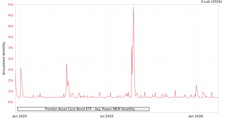 graph of Frontier Asset Core Bond ETF APMEM