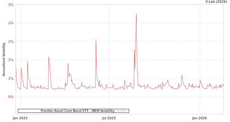 graph of Frontier Asset Core Bond ETF MEM