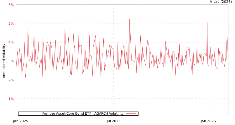 graph of Frontier Asset Core Bond ETF AGARCH