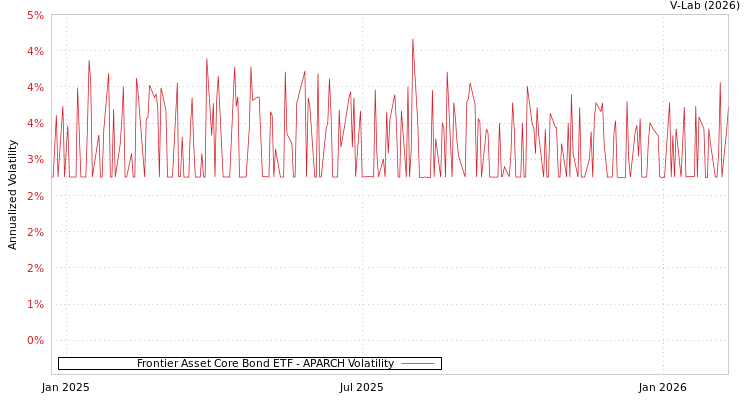 graph of Frontier Asset Core Bond ETF APARCH