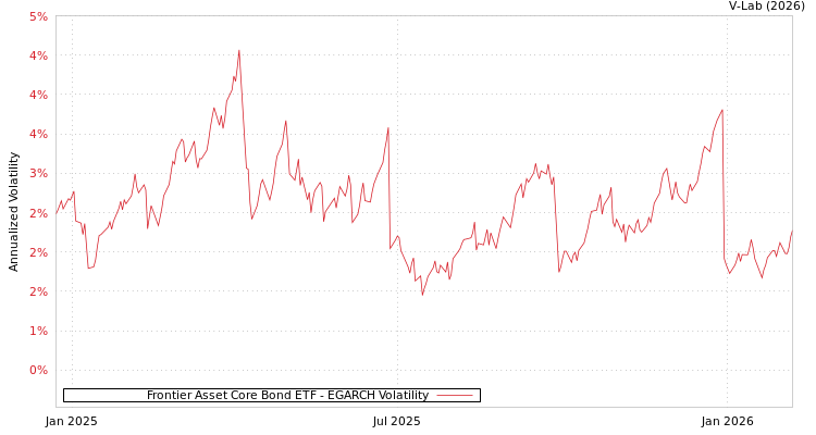 graph of Frontier Asset Core Bond ETF EGARCH