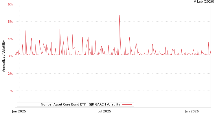 graph of Frontier Asset Core Bond ETF GJR-GARCH