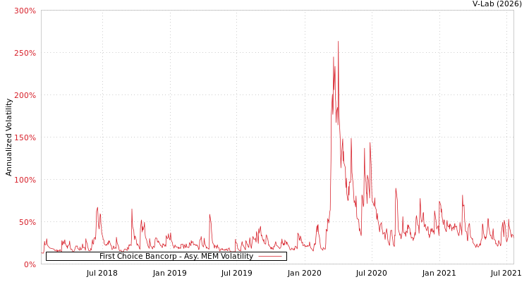 graph of First Choice Bancorp AMEM