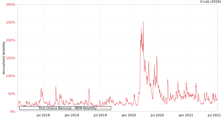 graph of First Choice Bancorp MEM