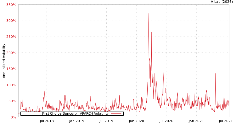 graph of First Choice Bancorp APARCH