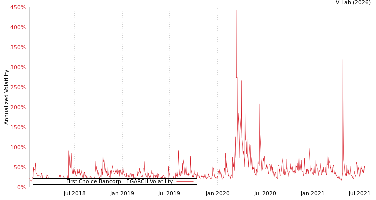 graph of First Choice Bancorp EGARCH