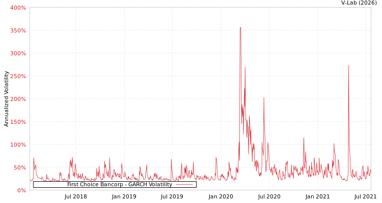 graph of First Choice Bancorp GARCH