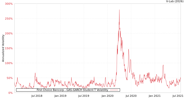 graph of First Choice Bancorp GAS-GARCH-T