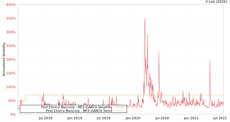 graph of First Choice Bancorp MF2-GARCH