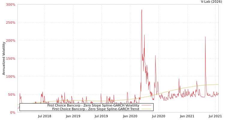 graph of First Choice Bancorp S0GARCH