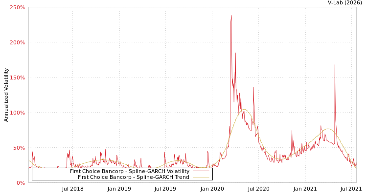 graph of First Choice Bancorp SGARCH