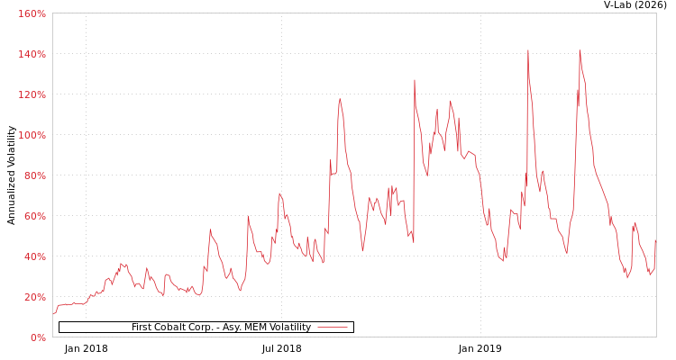graph of First Cobalt Corp. AMEM