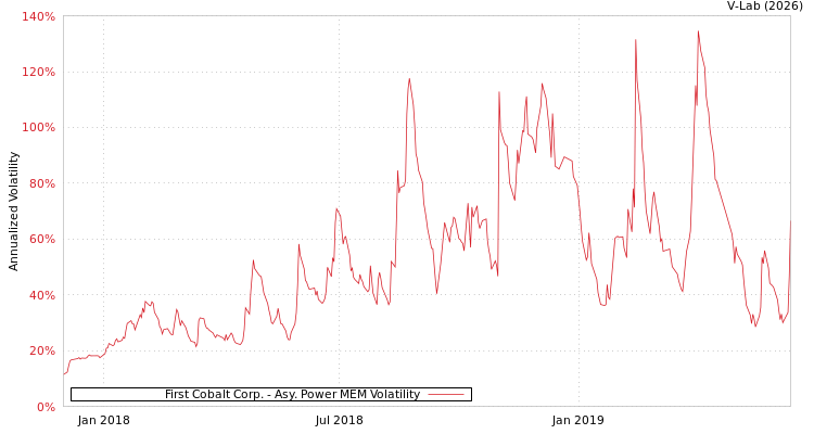 graph of First Cobalt Corp. APMEM