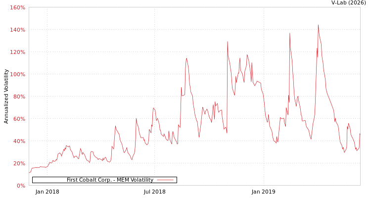 graph of First Cobalt Corp. MEM