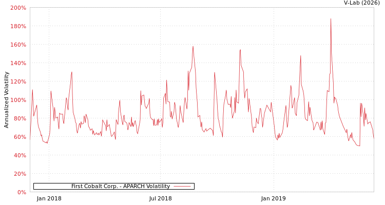 graph of First Cobalt Corp. APARCH