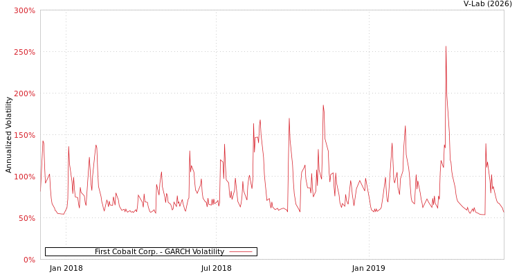 graph of First Cobalt Corp. GARCH