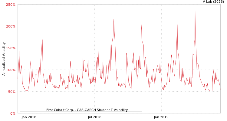 graph of First Cobalt Corp. GAS-GARCH-T
