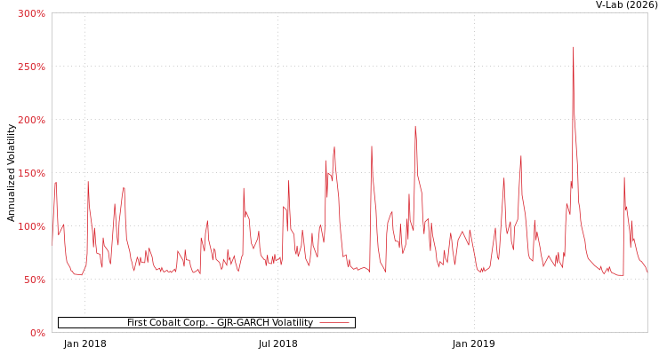 graph of First Cobalt Corp. GJR-GARCH