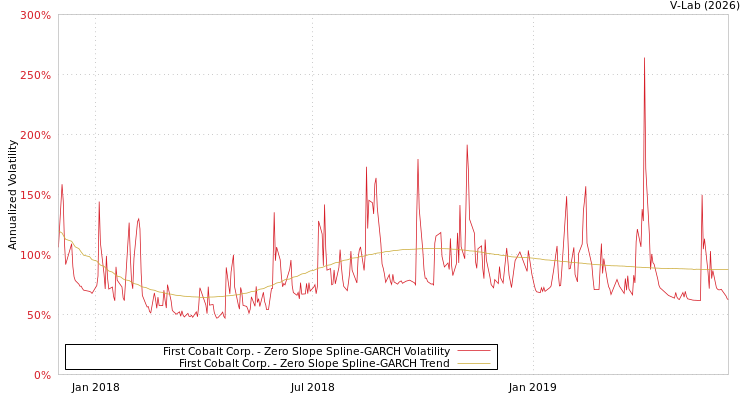 graph of First Cobalt Corp. S0GARCH