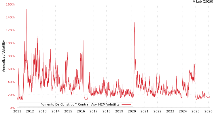 graph of Fomento De Construc Y Contra AMEM