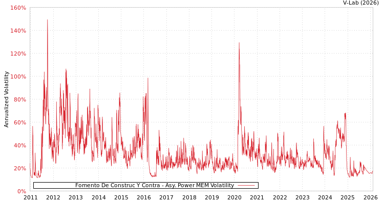 graph of Fomento De Construc Y Contra APMEM