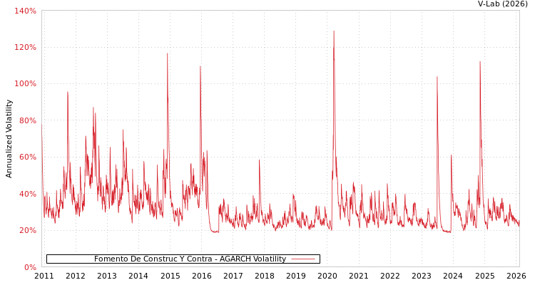 graph of Fomento De Construc Y Contra AGARCH