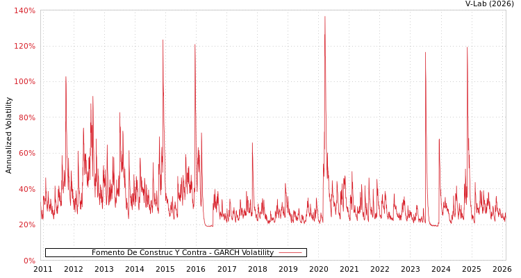 graph of Fomento De Construc Y Contra GARCH