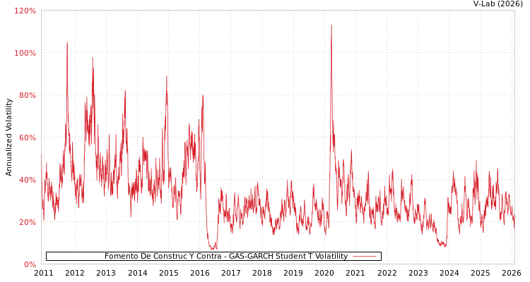 graph of Fomento De Construc Y Contra GAS-GARCH-T