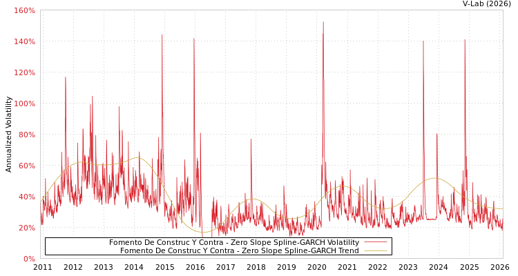 graph of Fomento De Construc Y Contra S0GARCH