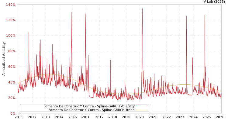 graph of Fomento De Construc Y Contra SGARCH